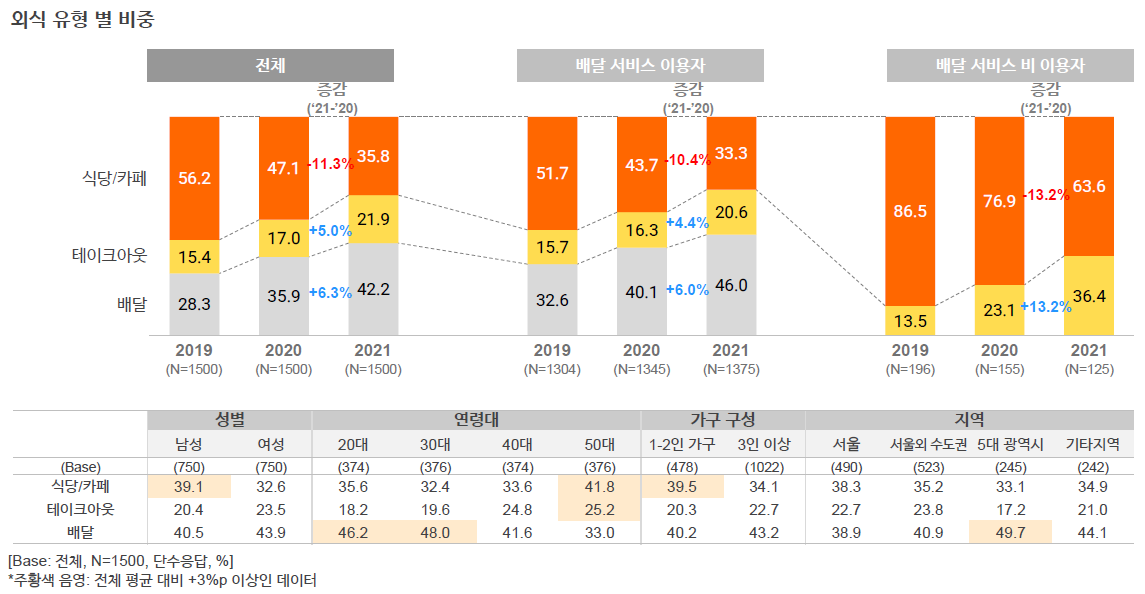 오픈서베이 배달 서비스 트렌드 리포트 2021 (p.9)