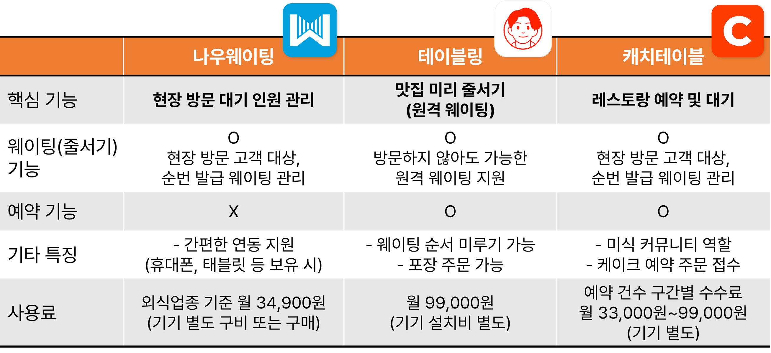 나우웨이팅, 테이블링, 캐치테이블 서비스 요약비교