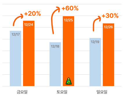 크리스마스 전후 배달 수행량의 전주 대비 증가율 그래프