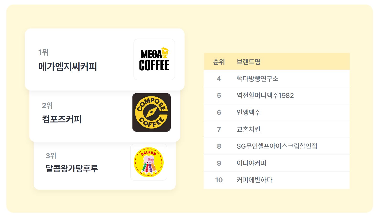 저가 커피 브랜드, 프랜차이즈 가맹 브랜드, 프랜차이즈 창업