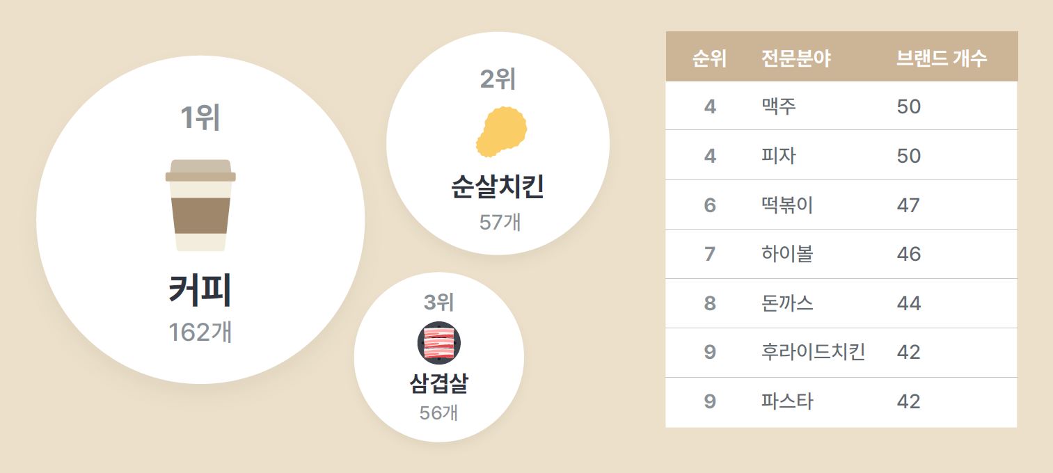 업종별 전문 분야, 외식업 분야, 인기 외식업 프랜차이즈