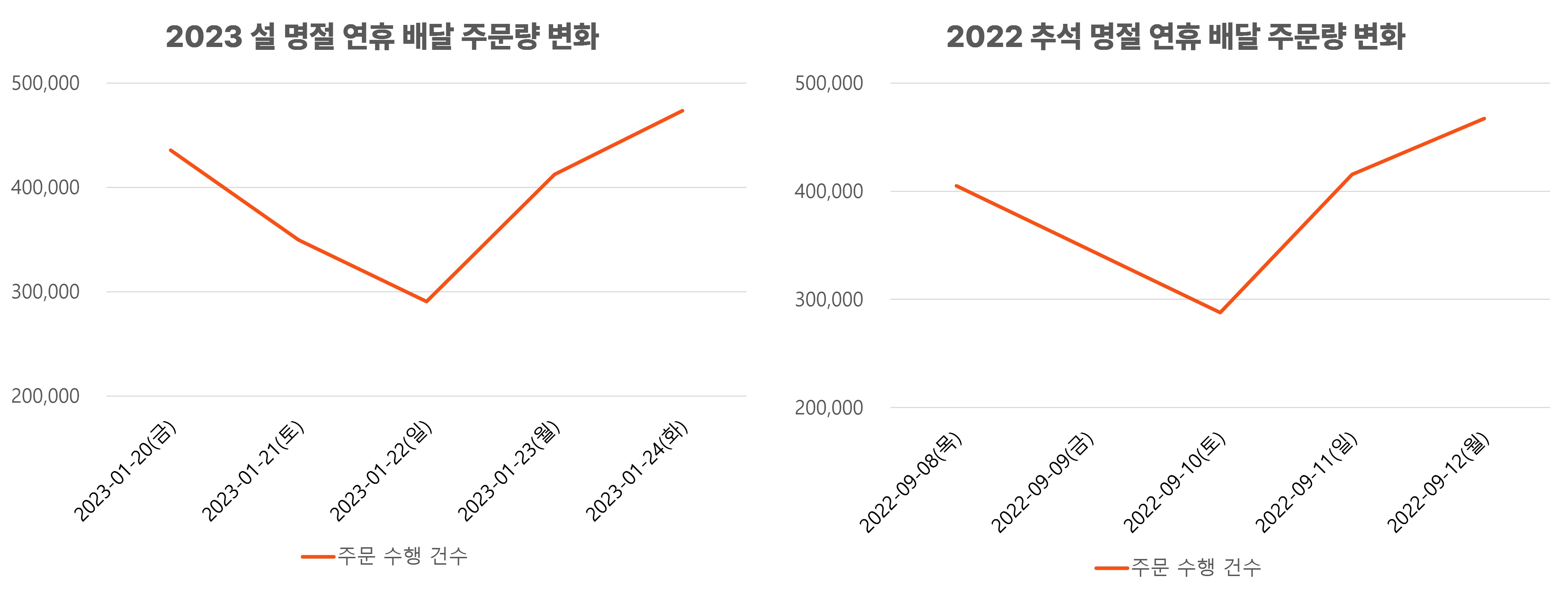 2023 설 명절, 2022 추석 명절 연휴 배달 주문