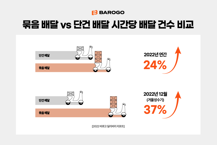 2022 바로고 딜리버리 리포트 단건배달-묶음배달 비교