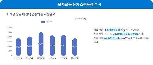 NICE평가정보 - 나이스비즈맵 상권분석 서비스 화면