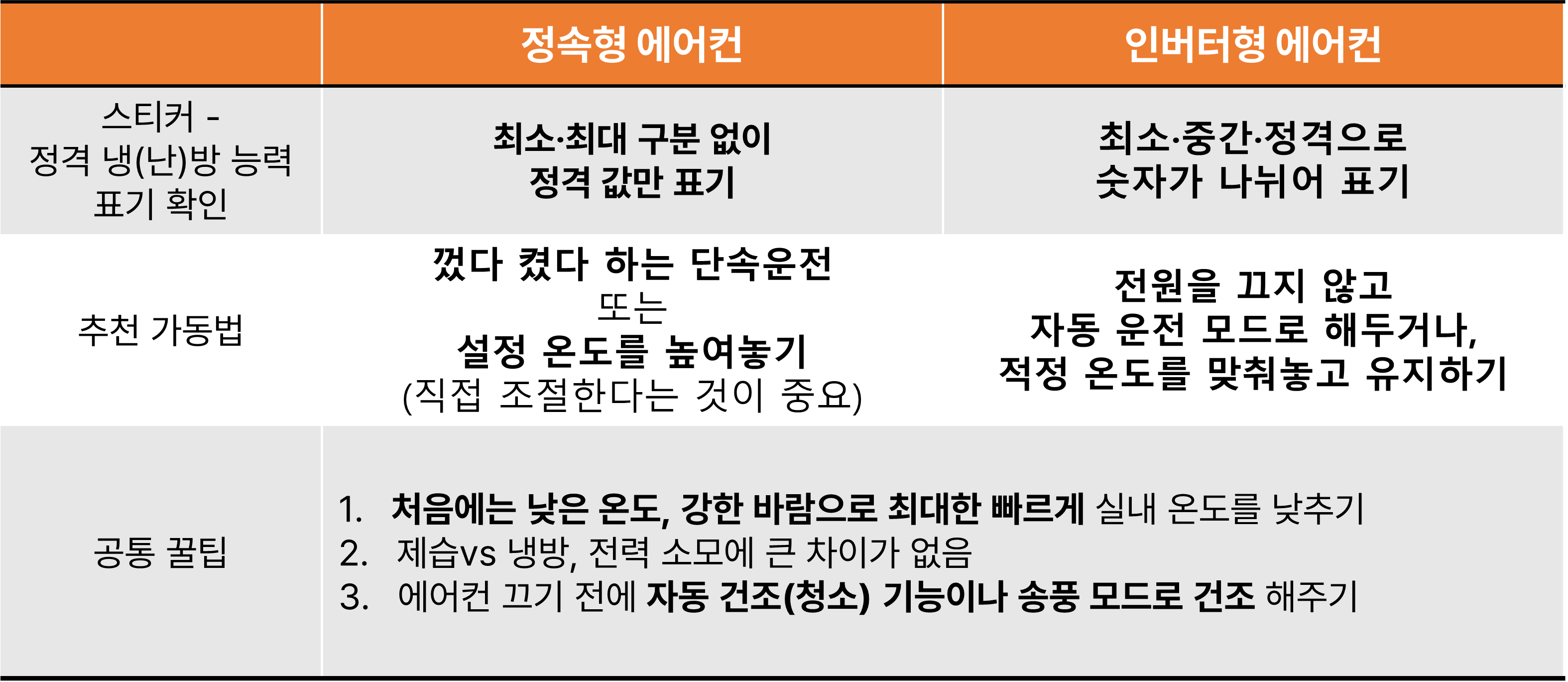 에어컨_유형별_비교_표_정속형vs인버터형