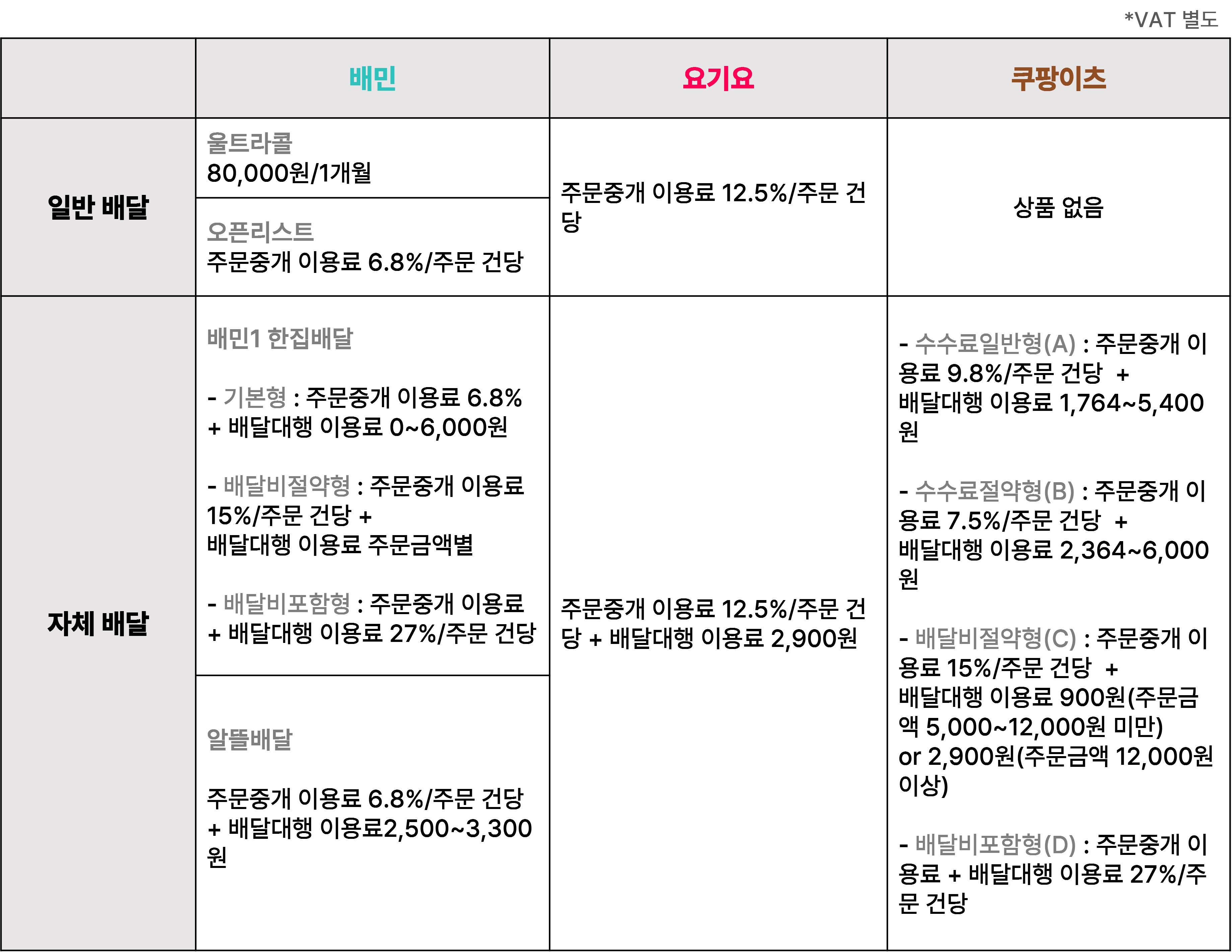 배민, 요기요, 쿠팡이츠 배달 서비스 상품 수수료 정책 비교