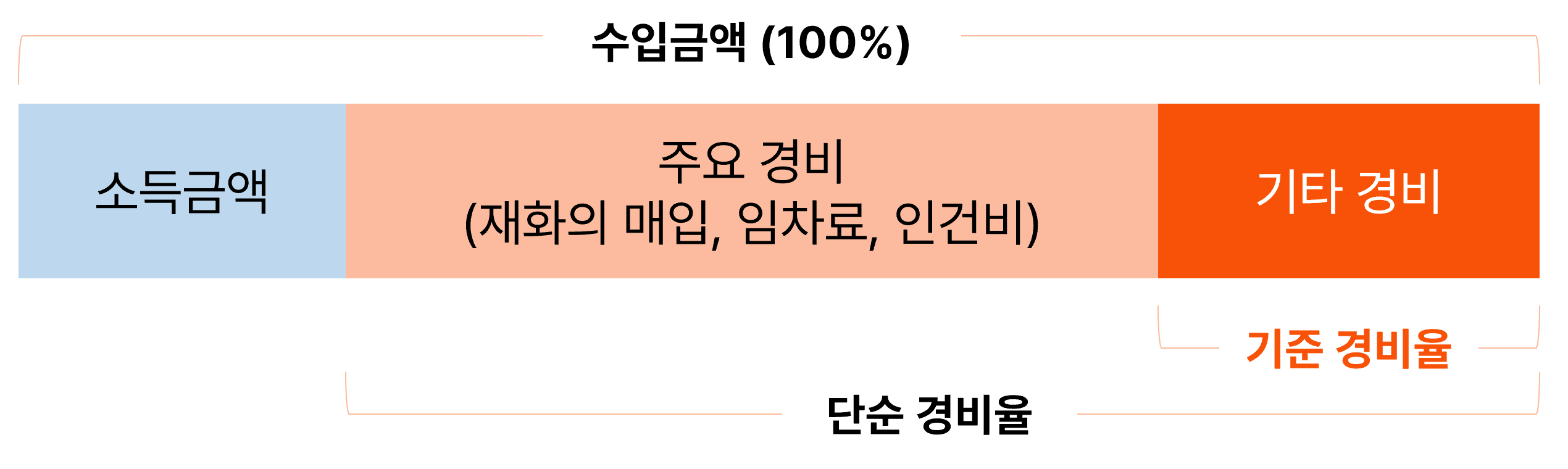 수입금액 대비 기준경비율 계산