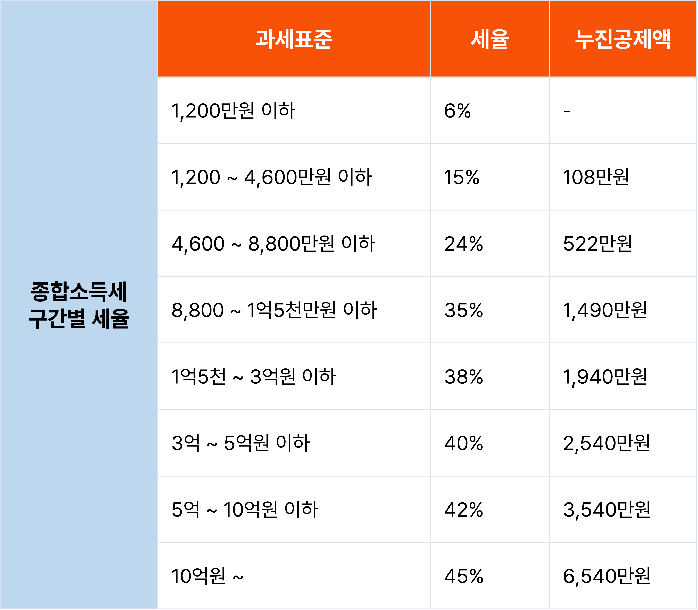 종합소득세 구간별 세율 표