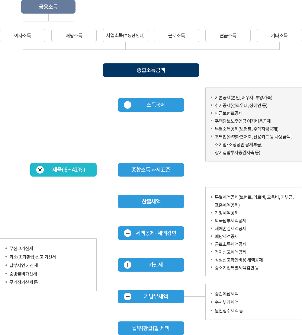 국세청 자료: 종합소득세 세액계산 흐름도