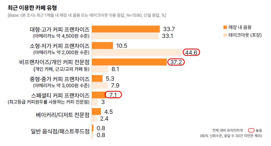 커피 테이크아웃 vs 매장 이용 비율 