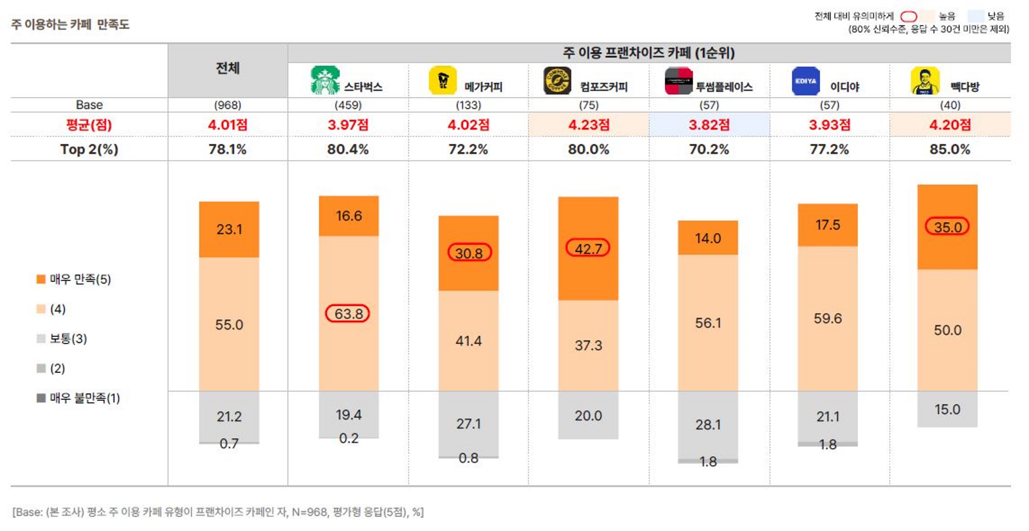 프랜차이즈 카페 브랜드 이용 만족도, 선호도