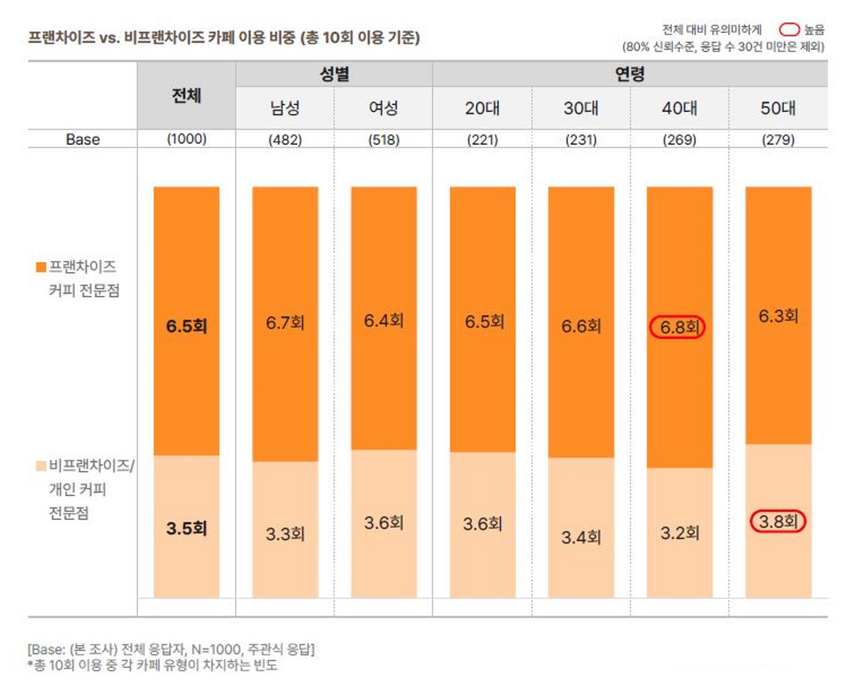 커피 프랜차이즈, 비프랜차이즈 커피 전문점 소비자 이용 분석